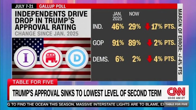 CNN’s Abby Phillip: Trump’s New Poll Numbers Show ‘He Is Not as Invincible as He Once Was’