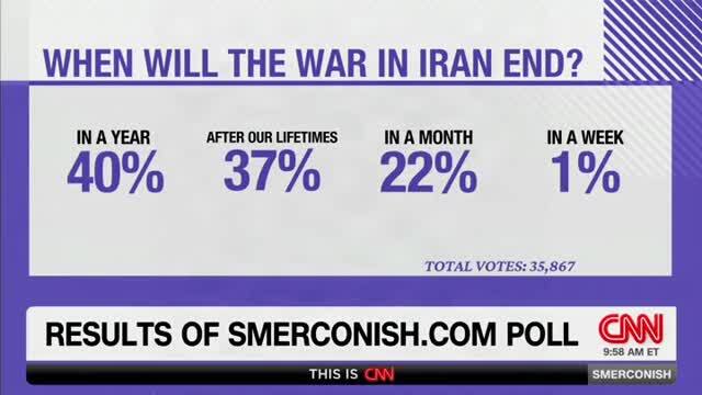 ‘This Is Scary’: CNN’s Smerconish Conducts Poll on When the War in Iran Will End, 37% Say ‘After Our Lifetimes’