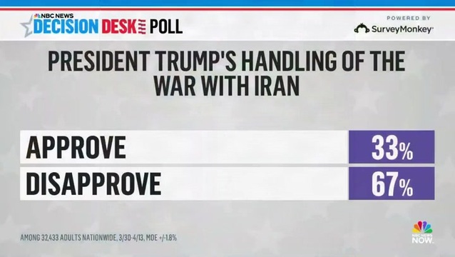 NBC News: New Poll Shows Two-Thirds of Americans Disapprove of Trump’s Handling of War with Iran