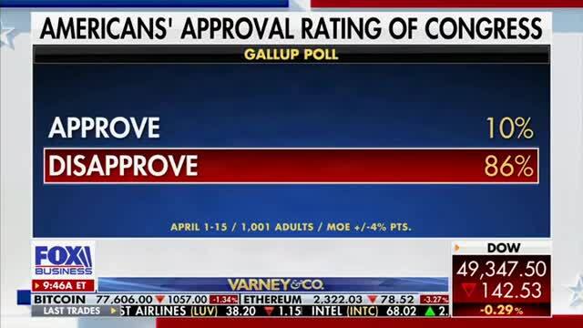 Jim Jordan: ‘Crazy Democrat Policies’ Are the Reason Only 10% of Americans Approve of Congress