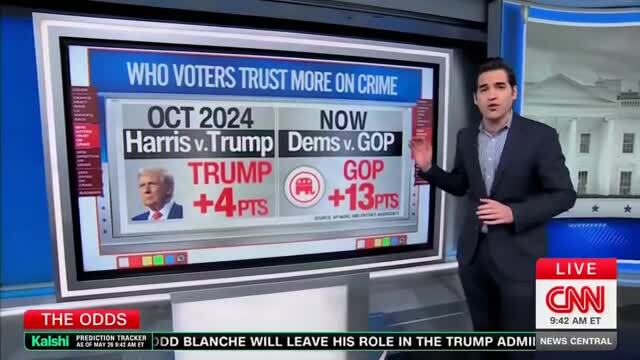 CNN’s Harry Enten on Crime Polls: Republicans, ‘Nationally,’ Are More Trusted on Crime Than Dems by a 13-Point Margin