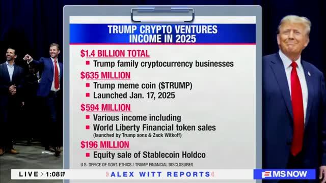 Dan Alexander: The Meme Coin Has Performed Terribly, When Trump Launched It, It Had a Big Frenzy, Since Then, It Has Totally Collapsed
