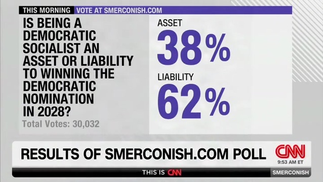 CNN’s Smerconish Conducts Poll on Democratic Socialists, 62% Say It’s a Liability to Winning the Democratic Nomination in 2028