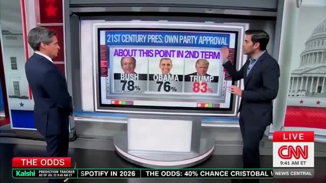 CNN’s Enten: Trump’s Approval Rating Among His Party Is Higher Than Any Other President This Century, He’s Still a Very Popular Man