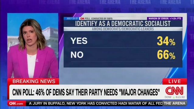 New CNN Poll Shows 1 in 3 Democrats Identify as Democratic Socialist