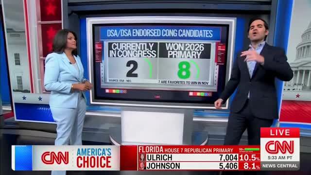 Harry Enten on DSA Candidates Winning: ‘This Is Not Just Northeast Phenomenon… They Are Happening Across the Map’