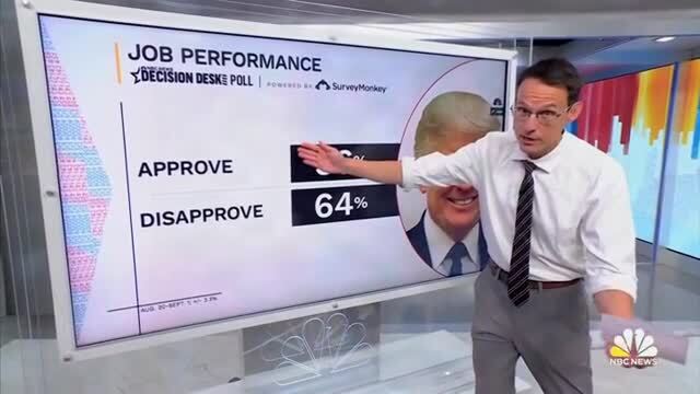Steve Kornacki: Trump’s Job Performance Approval Rating Is 36%, a Steady Decline Throughout His Second Term
