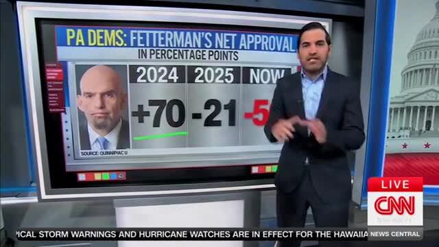 CNN’s Enten: ‘Pa. Democrats Absolutely Despise John Fetterman at This Point’