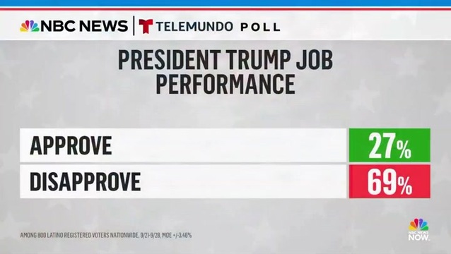 NBC News: New Poll Shows 69% of Latino Voters Disapprove of President Trump’s Performance