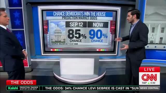 CNN’s Enten: Prediction Markets Give Dems 90% Chance to Win the House