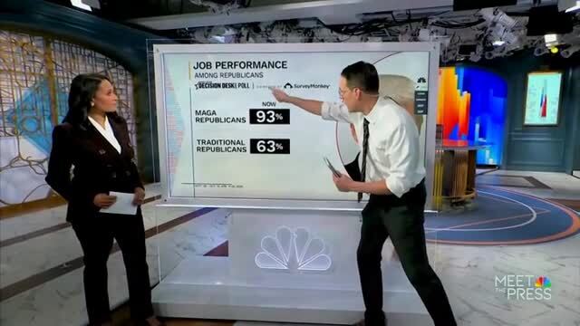 Steve Kornacki: The Balance Has Shifted, 56% Now Say They’re Traditional Republican, in 2025 the Majority Was on the MAGA Side