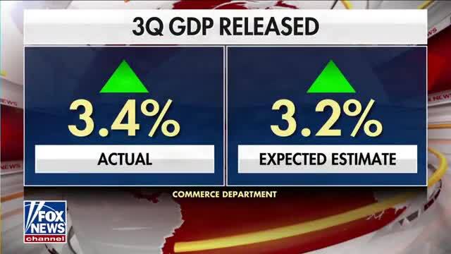 The U.S. Economy Grew at an Annual Rate of 3.4% in the Third Quarter, Beating Economists’ Expectations of 3.2%
